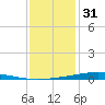 Pearlington tide chart for Saturday, December 31, 2022