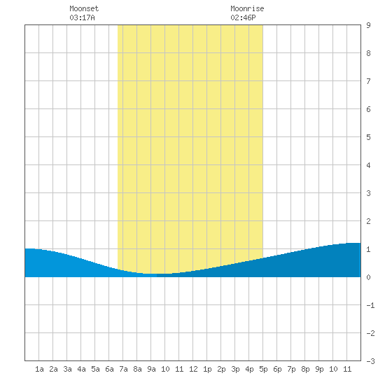Pearlington tide chart for Sunday, December 4, 2022