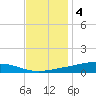 Pearlington tide chart for Sunday, December 4, 2022