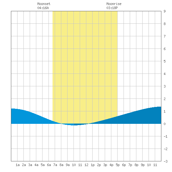 Pearlington tide chart for Monday, December 5, 2022