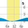 Pearlington tide chart for Monday, December 5, 2022