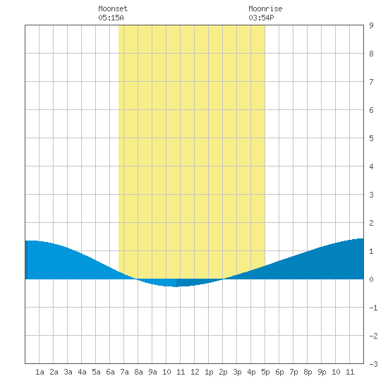 Pearlington tide chart for Tuesday, December 6, 2022