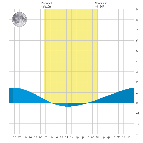 Pearlington tide chart for Wednesday, December 7, 2022