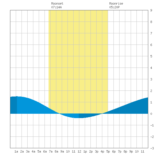 Pearlington tide chart for Thursday, December 8, 2022