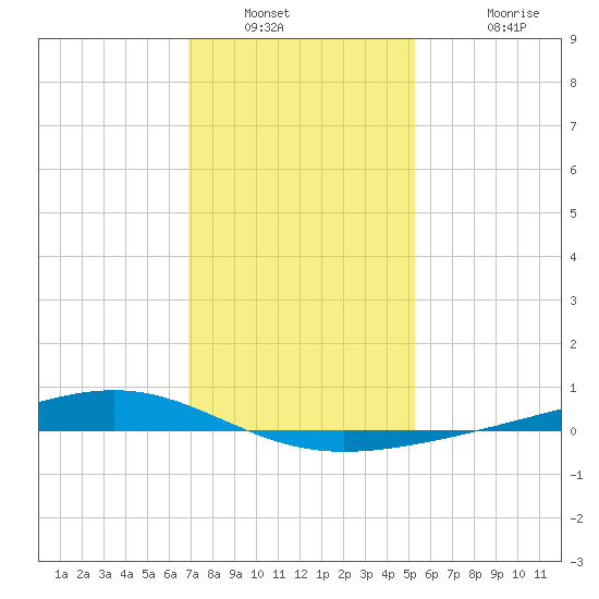 Pearlington tide chart for Tuesday, January 10, 2023