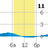 Pearlington tide chart for Wednesday, January 11, 2023