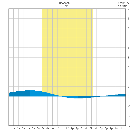 Pearlington tide chart for Thursday, January 12, 2023