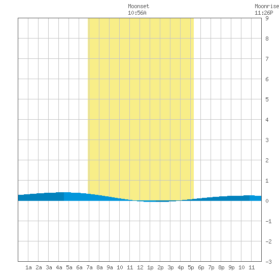 Pearlington tide chart for Friday, January 13, 2023