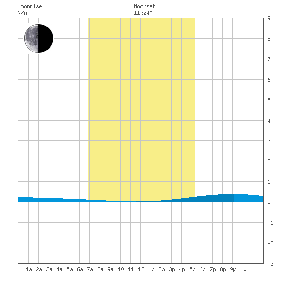 Pearlington tide chart for Saturday, January 14, 2023
