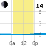 Pearlington tide chart for Saturday, January 14, 2023