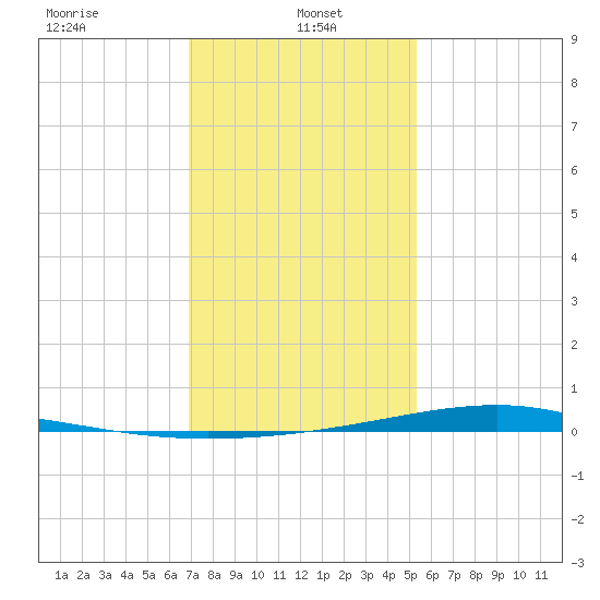 Pearlington tide chart for Sunday, January 15, 2023