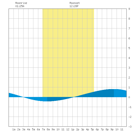 Pearlington tide chart for Monday, January 16, 2023