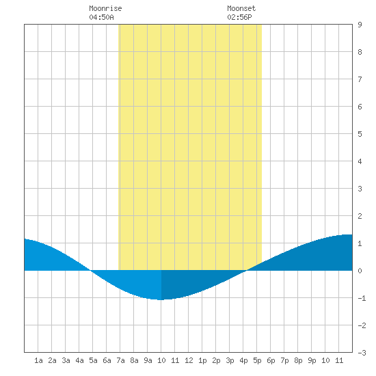 Pearlington tide chart for Thursday, January 19, 2023