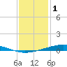 Pearlington tide chart for Sunday, January 1, 2023