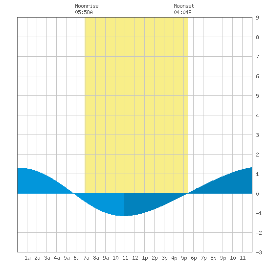 Pearlington tide chart for Friday, January 20, 2023