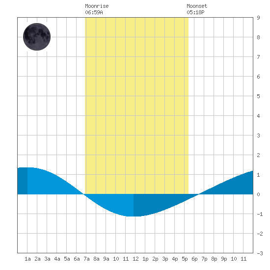 Pearlington tide chart for Saturday, January 21, 2023