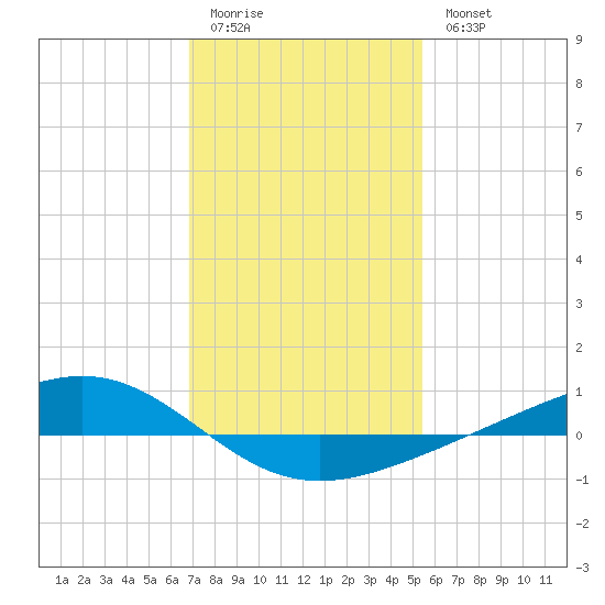 Pearlington tide chart for Sunday, January 22, 2023