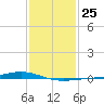 Pearlington tide chart for Wednesday, January 25, 2023