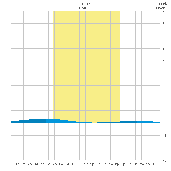 Pearlington tide chart for Thursday, January 26, 2023