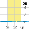 Pearlington tide chart for Thursday, January 26, 2023