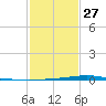 Pearlington tide chart for Friday, January 27, 2023