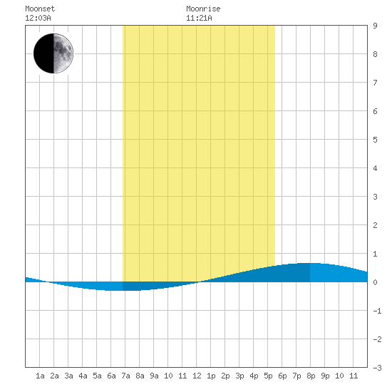 Pearlington tide chart for Saturday, January 28, 2023