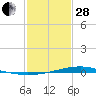 Pearlington tide chart for Saturday, January 28, 2023