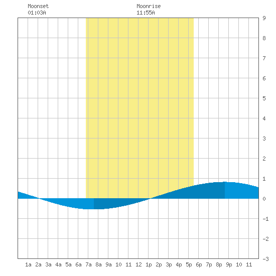 Pearlington tide chart for Sunday, January 29, 2023