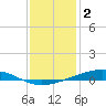 Pearlington tide chart for Monday, January 2, 2023