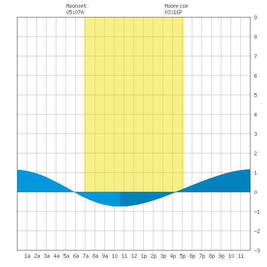 Pearlington tide chart for Wednesday, January 4, 2023