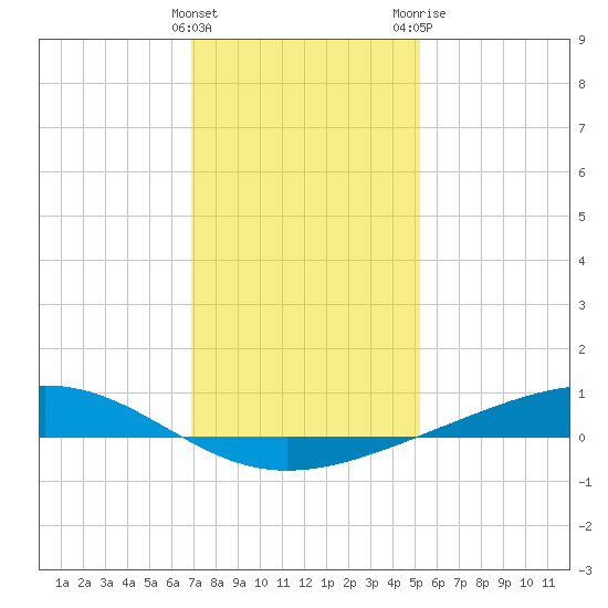 Pearlington tide chart for Thursday, January 5, 2023