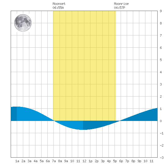 Pearlington tide chart for Friday, January 6, 2023