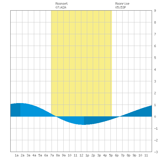 Pearlington tide chart for Saturday, January 7, 2023