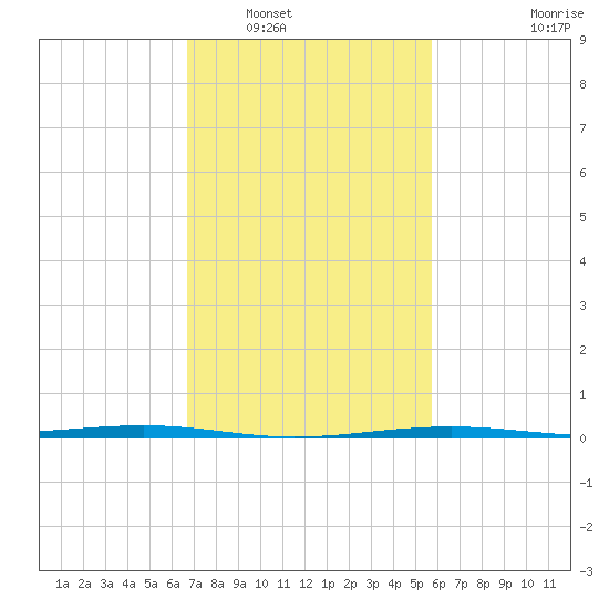 Pearlington tide chart for Friday, February 10, 2023