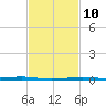 Pearlington tide chart for Friday, February 10, 2023