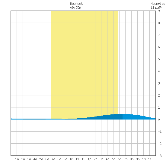 Pearlington tide chart for Saturday, February 11, 2023