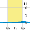 Pearlington tide chart for Saturday, February 11, 2023