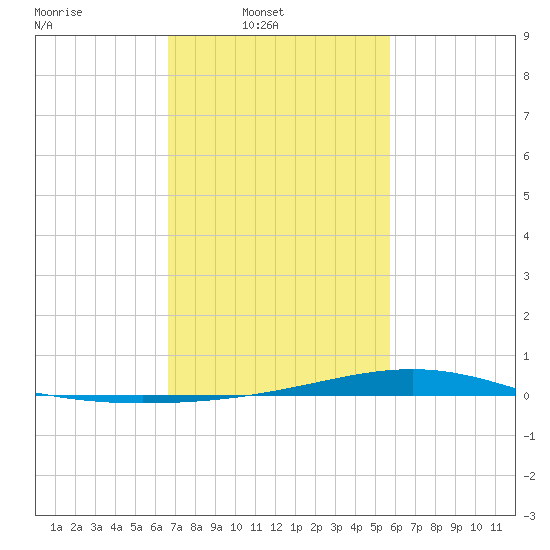 Pearlington tide chart for Sunday, February 12, 2023