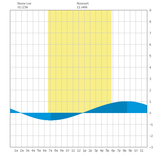 Pearlington tide chart for Tuesday, February 14, 2023