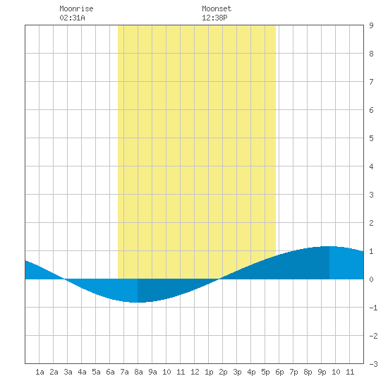 Pearlington tide chart for Wednesday, February 15, 2023
