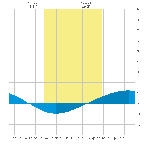 Pearlington tide chart for Thursday, February 16, 2023