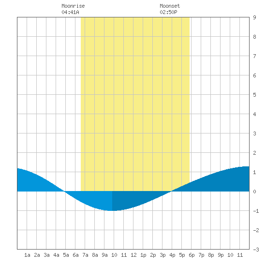 Pearlington tide chart for Friday, February 17, 2023