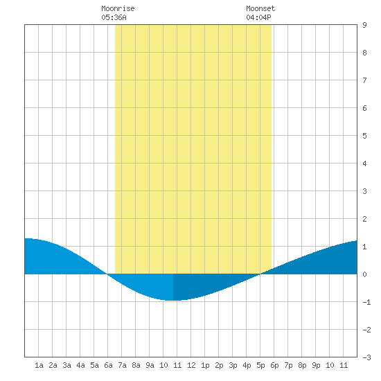 Pearlington tide chart for Saturday, February 18, 2023