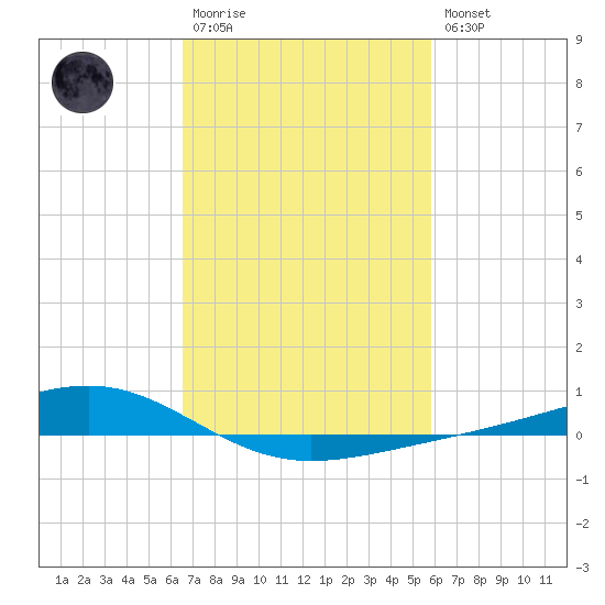 Pearlington tide chart for Monday, February 20, 2023