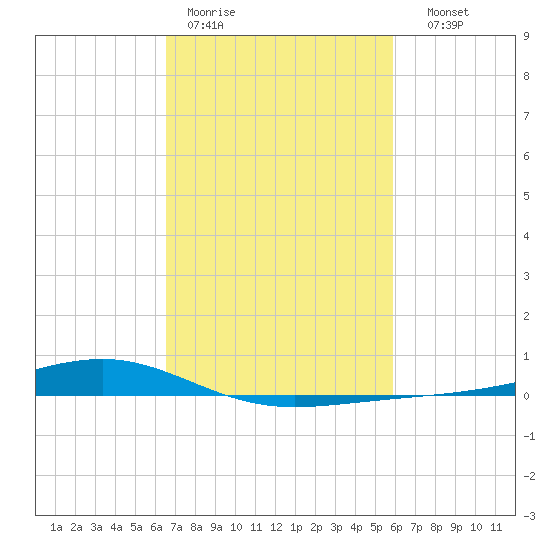 Pearlington tide chart for Tuesday, February 21, 2023