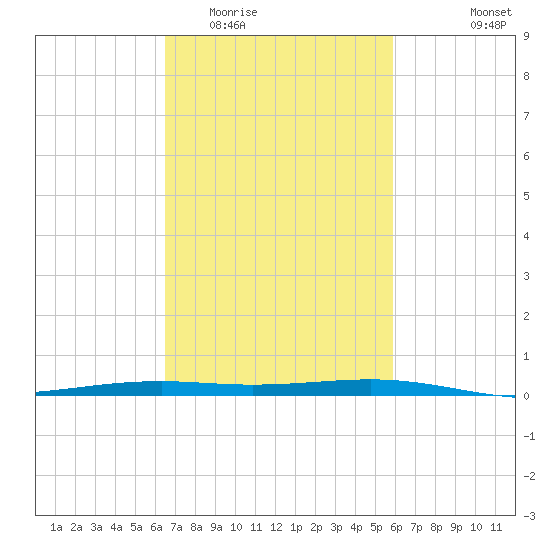 Pearlington tide chart for Thursday, February 23, 2023