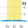 Pearlington tide chart for Thursday, February 23, 2023