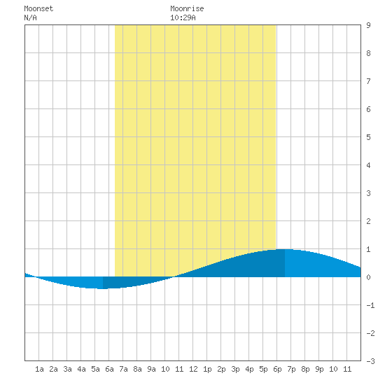 Pearlington tide chart for Sunday, February 26, 2023