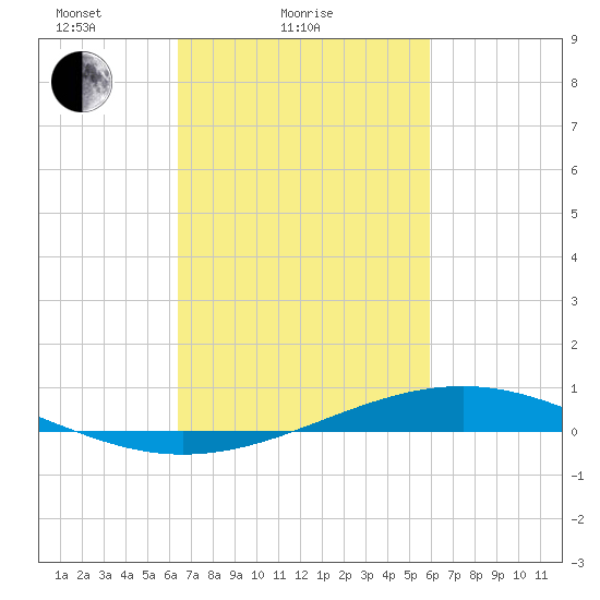 Pearlington tide chart for Monday, February 27, 2023