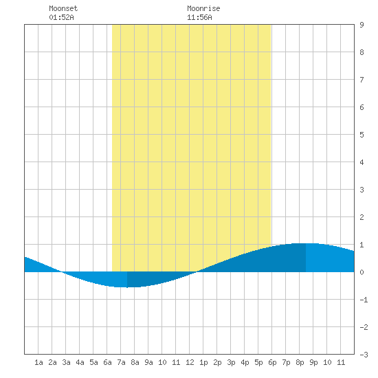 Pearlington tide chart for Tuesday, February 28, 2023